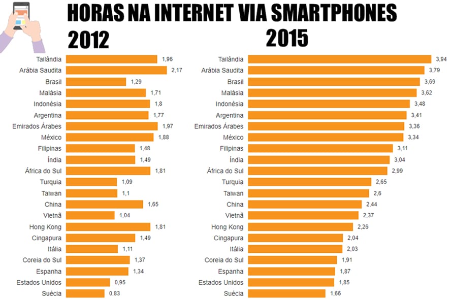 Horas na internet via smartphones