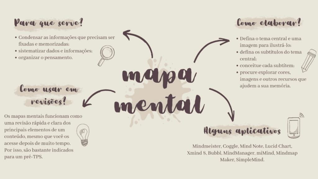 Imagem explicativa de um mapa mental